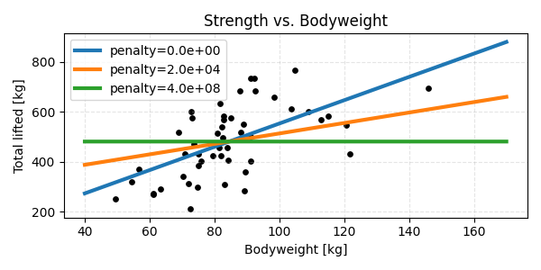 Strength vs. Bodyweight