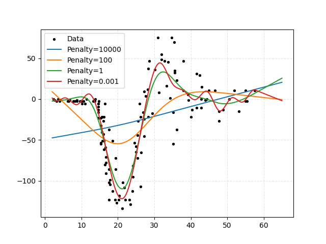 plot univariate spline with regularization