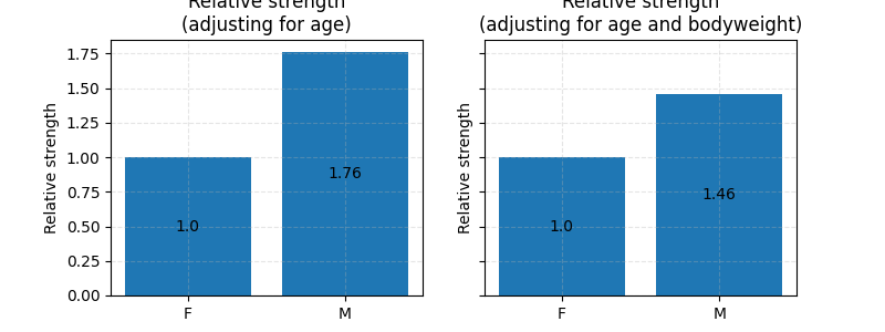 Relative strength (adjusting for age), Relative strength (adjusting for age and bodyweight)