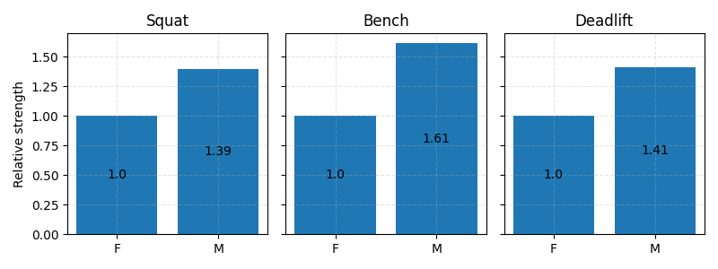 Squat, Bench, Deadlift