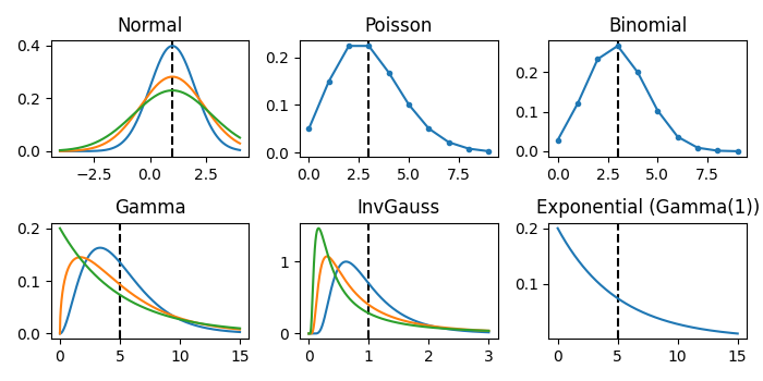 Normal, Poisson, Binomial, Gamma, InvGauss, Exponential (Gamma(1))