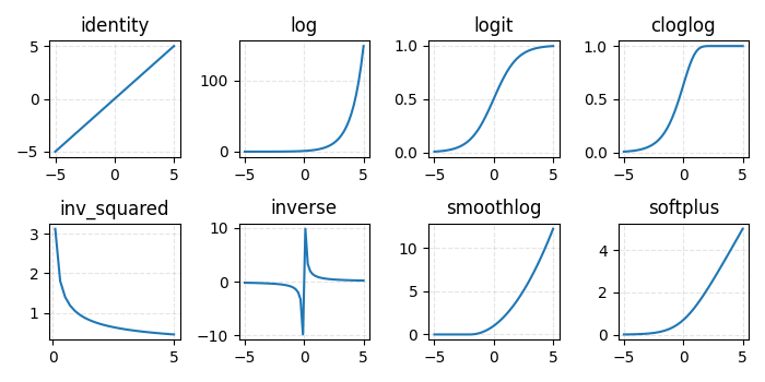 identity, log, logit, cloglog, inv_squared, inverse, smoothlog, softplus