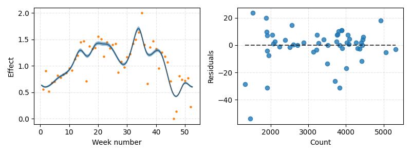 plot partial effects poisson