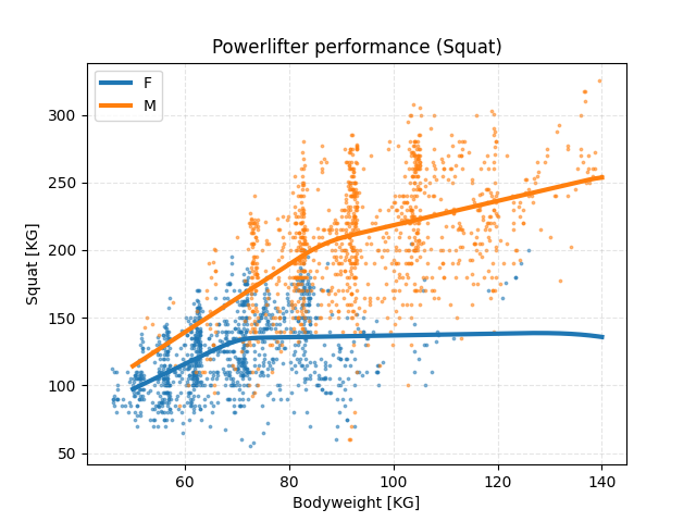 Powerlifter performance (Squat)