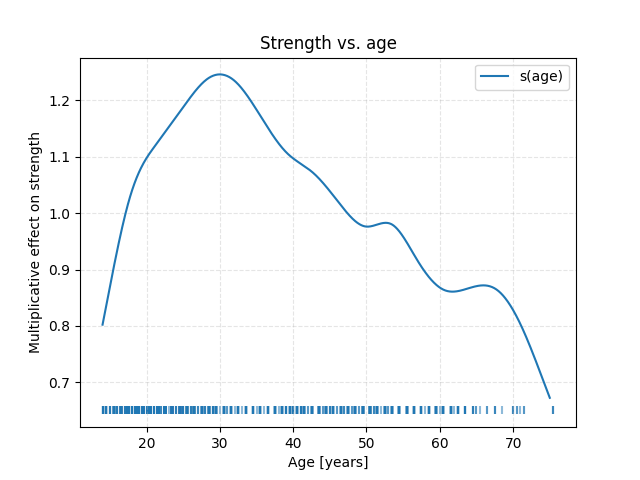 Strength vs. age