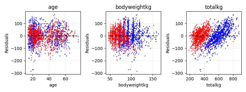 age, bodyweightkg, totalkg