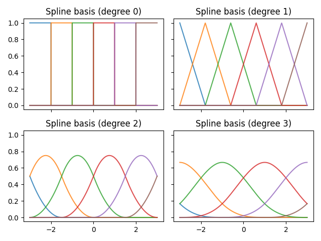 Spline basis (degree 0), Spline basis (degree 1), Spline basis (degree 2), Spline basis (degree 3)