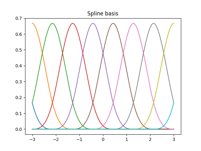 Spline basis