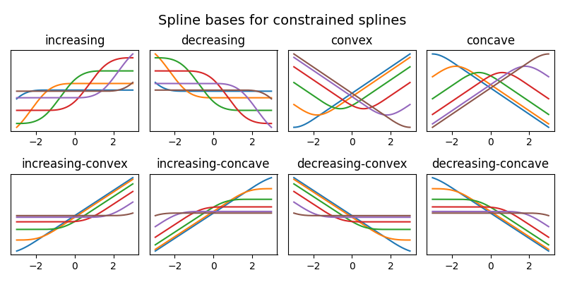 Spline bases for constrained splines, increasing, decreasing, convex, concave, increasing-convex, increasing-concave, decreasing-convex, decreasing-concave