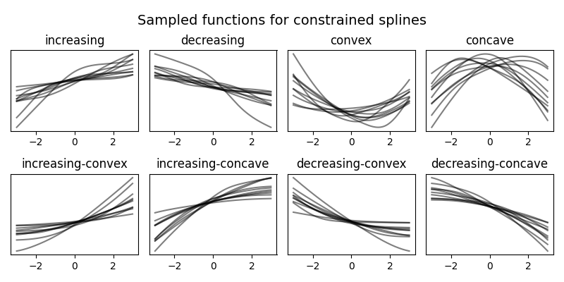 Sampled functions for constrained splines, increasing, decreasing, convex, concave, increasing-convex, increasing-concave, decreasing-convex, decreasing-concave