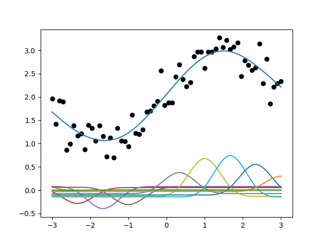 plot spline basis fit to data