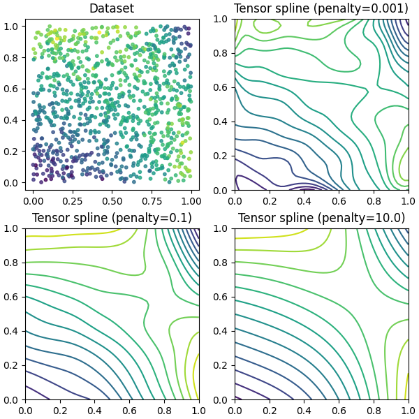 Dataset, Tensor spline (penalty=0.001), Tensor spline (penalty=0.1), Tensor spline (penalty=10.0)