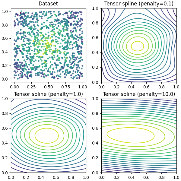 Dataset, Tensor spline (penalty=0.1), Tensor spline (penalty=1.0), Tensor spline (penalty=10.0)