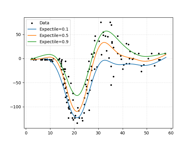 plot univariate spline with expectiles
