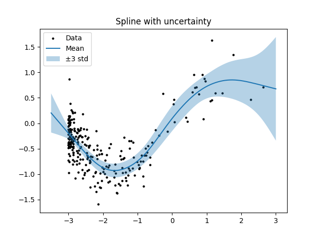 Spline with uncertainty